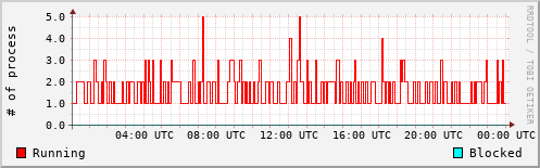 System Loads