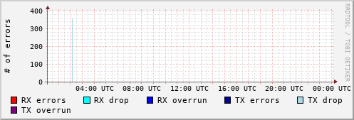Network Errors