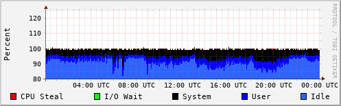 CPU Usage
