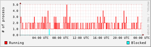 System Loads