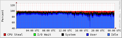CPU Usage