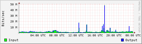Network Activity