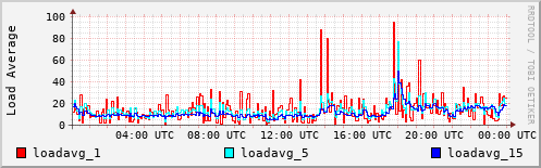 Load Average