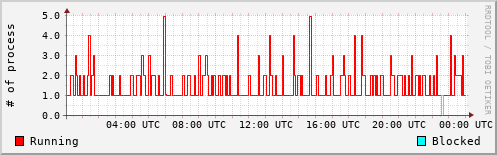 System Loads