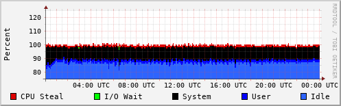 CPU Usage