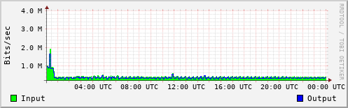 Network Activity