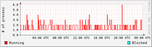 System Loads