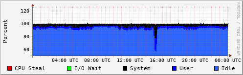 CPU Usage