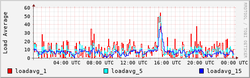 Load Average