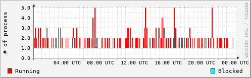 System Loads