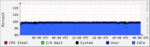 CPU Usage