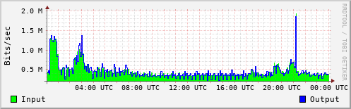 Network Activity