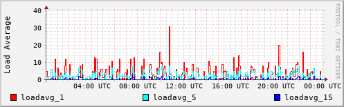 Load Average