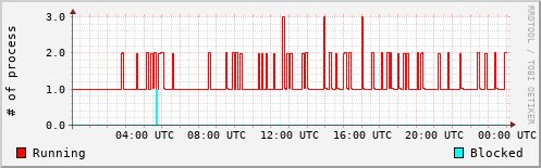 System Loads
