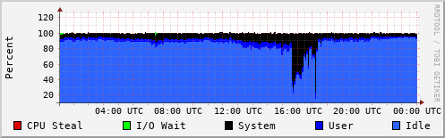 CPU Usage