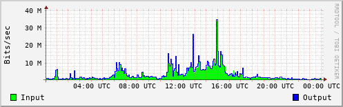 Network Activity