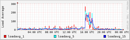 Load Average