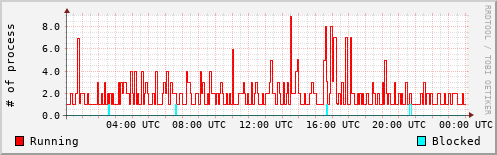 System Loads