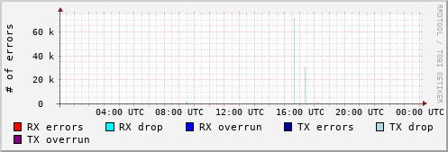 Network Errors