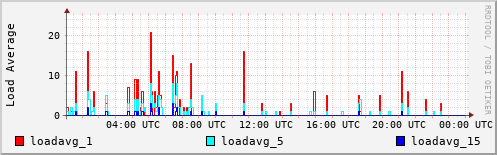 Load Average