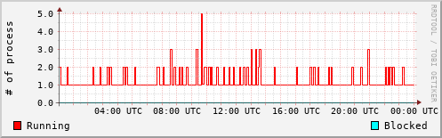 System Loads
