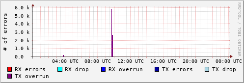 Network Errors