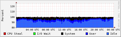 CPU Usage