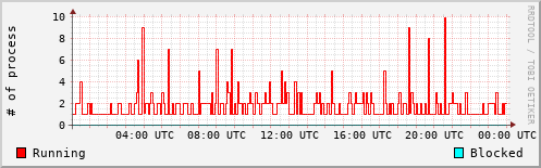 System Loads