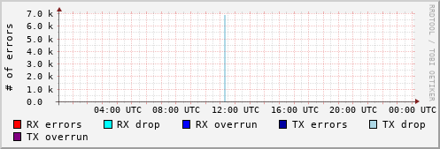 Network Errors