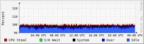 CPU Usage