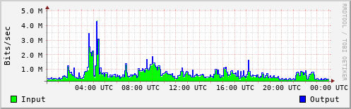 Network Activity