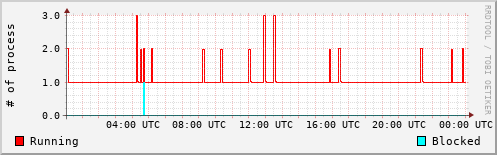 System Loads