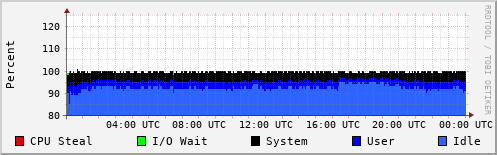 CPU Usage