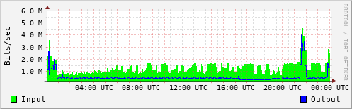 Network Activity