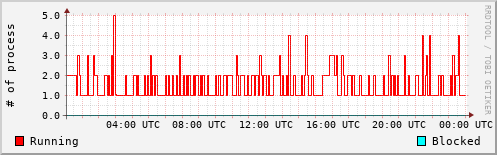 System Loads