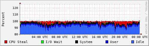 CPU Usage