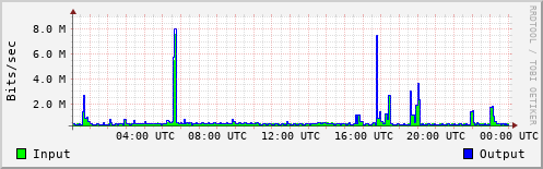 Network Activity