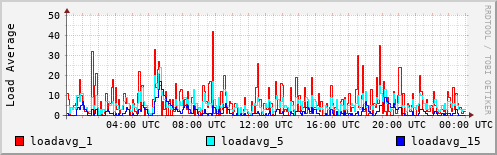 Load Average