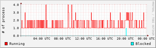System Loads