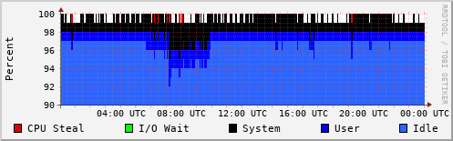 CPU Usage