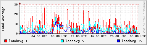 Load Average