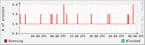 System Loads