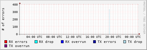 Network Errors
