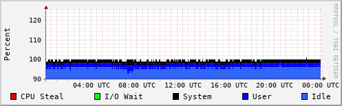 CPU Usage
