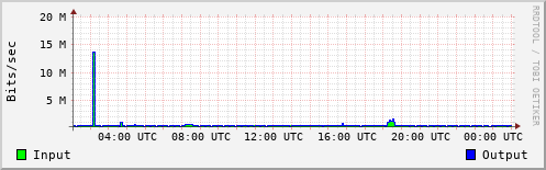 Network Activity