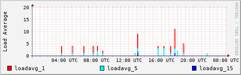 Load Average