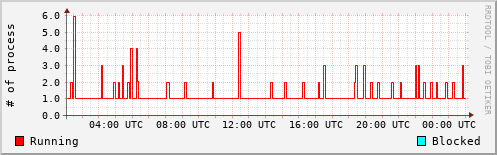 System Loads
