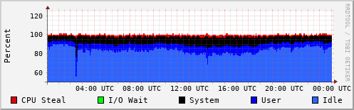 CPU Usage