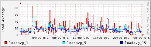Load Average