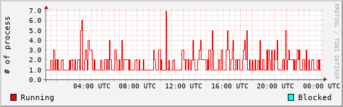 System Loads